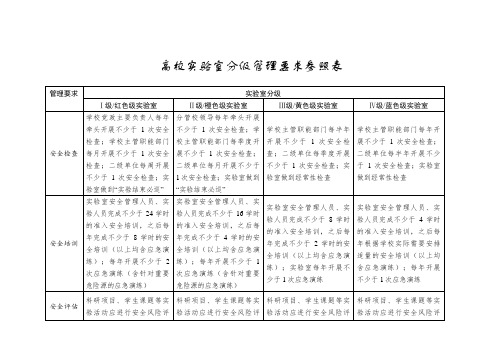 高校实验室分级管理要求参照表