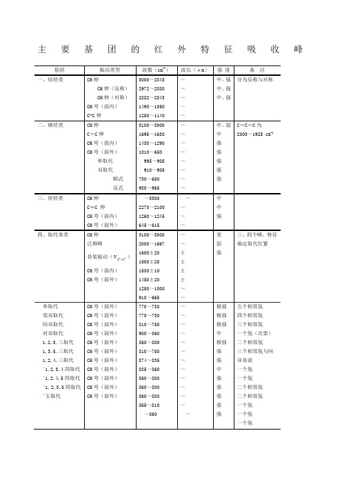 红外主要官能团对应谱图