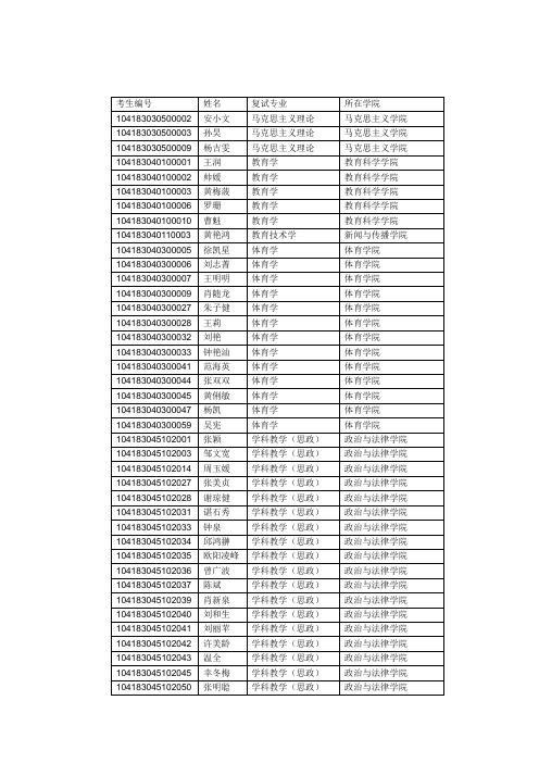 赣南师范学院2013年研究生招生第一志愿报考复试考生名单