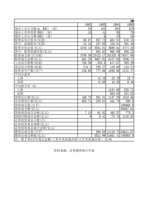 1992-2007年证券市场概况统计表