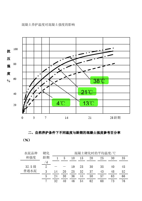 混凝土养护温度对混凝土强度的影响曲线图