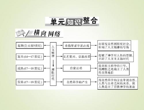 2015高考历史总复习课件：3.15单元知识整合