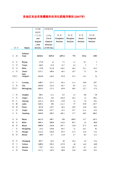 中国各地区农业有效灌溉和农用化肥施用情况(2007年)