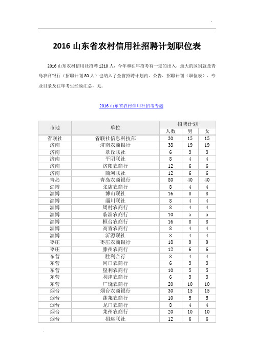 2016山东省农村信用社招聘计划职位表