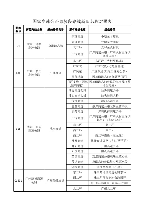 高速公路代码