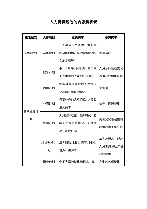 人力资源规划的内容解析表   2020年最新人力资源管理表格汇编