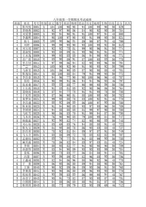 2013-2014上学期八年级期末成绩