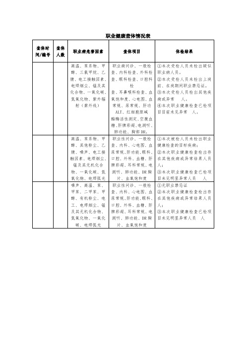 职业健康查体情况表