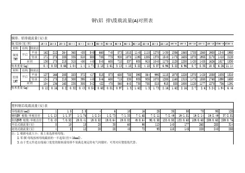 铜、铝 排、缆载流量对照表