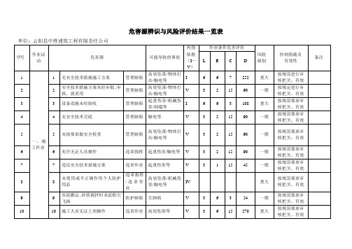 建筑危险源辩识一览表