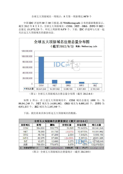 全球五大顶级域名一周统计：9月第一周新增近9679个