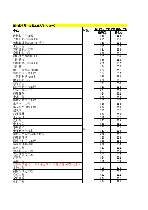 合肥工业大学2014-2016年专业录取情况