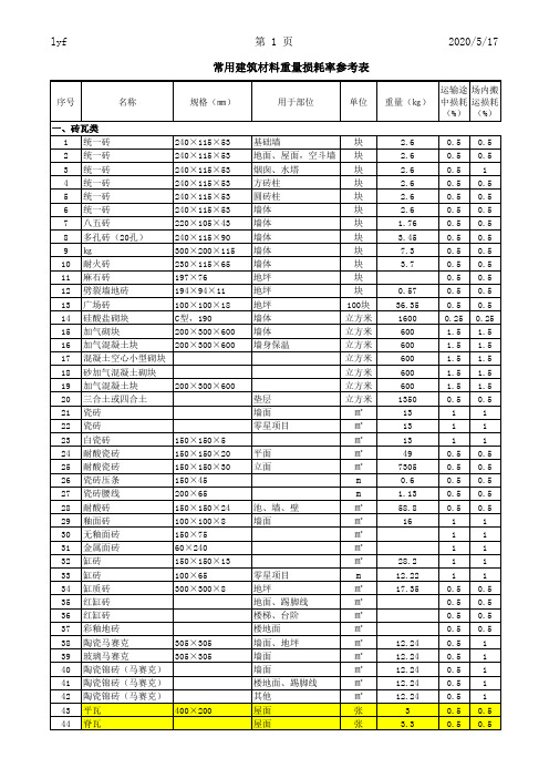 常用建材-海南2011定额损耗率