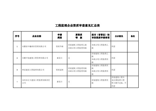 工程监理企业资质审查意见汇总表