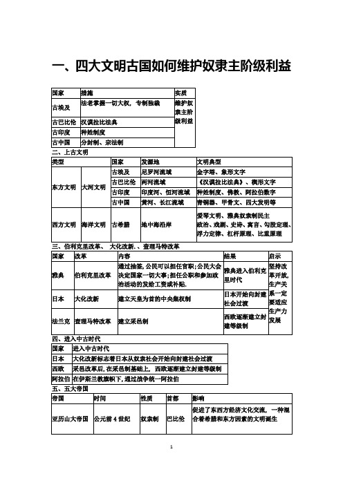 九年级历史上册复习提纲(表格)