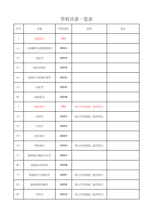 学科目录一览表