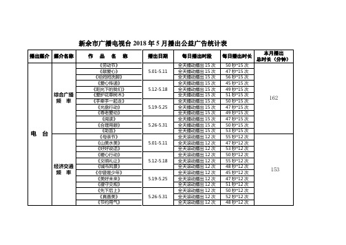 新余广播电视台2018年5月播出公益广告统计表