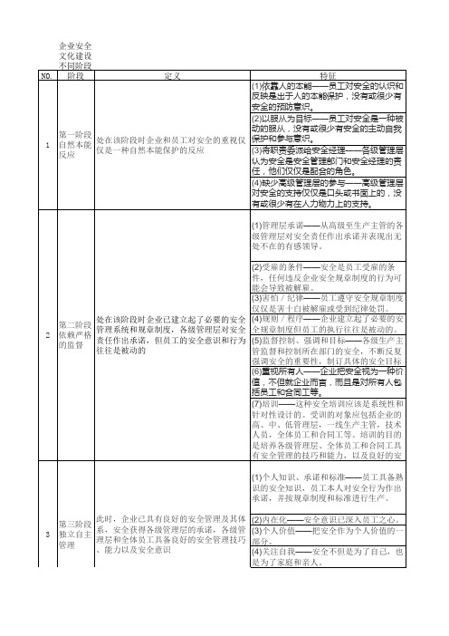 企业安全文化建设四阶段(精辟)