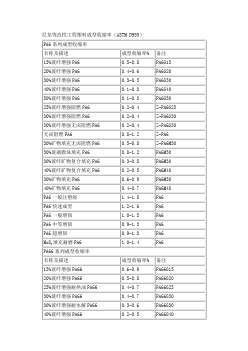 尼龙等改性工程塑料成型收缩率