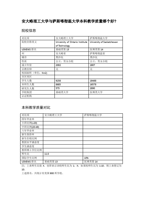 安大略理工大学与萨斯喀彻温大学本科教学质量对比