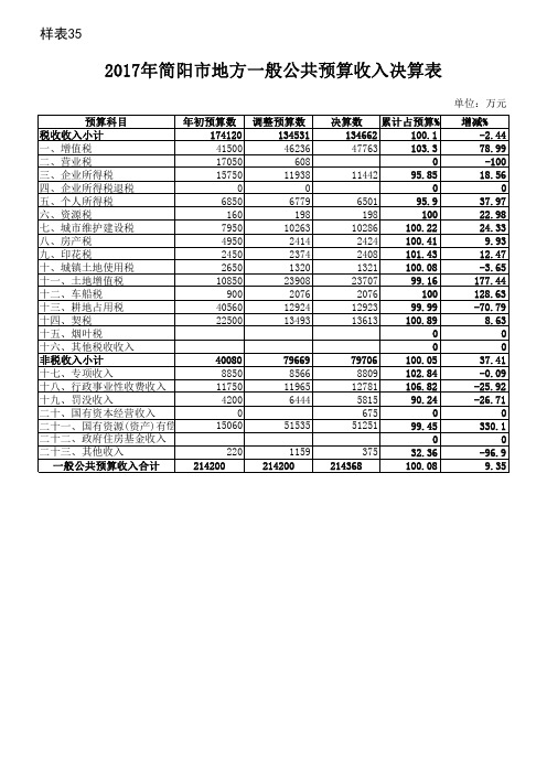 2017年简阳市地方一般公共预算收入决算表