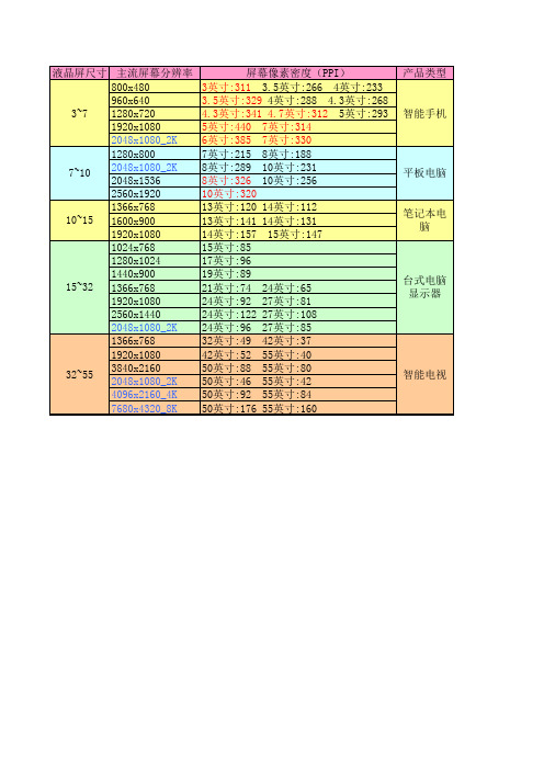 常见液晶显示分辨率对应像素密度