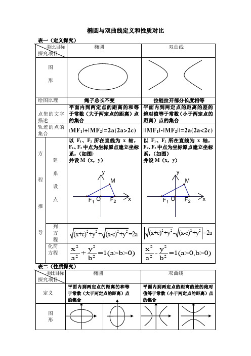 椭圆与双曲线对比