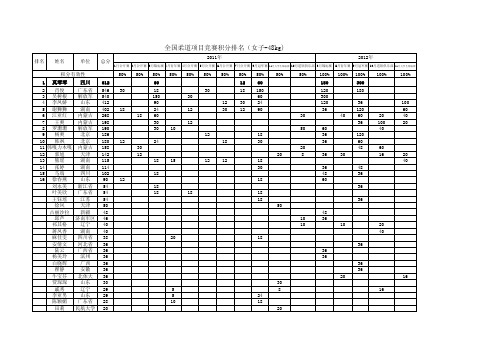 全国柔道项目竞赛积分排名(女子-48kg)