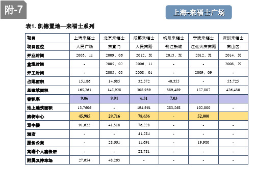 上海来福士广场详解..