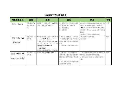 PCB表面处理工艺