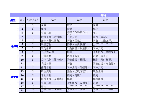 2016-2020年新课标1卷(文科 理科)高考数学知识点分布统计表