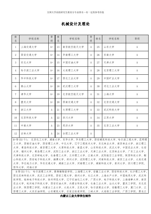 机械设计制造类专业全国研究生专业排名