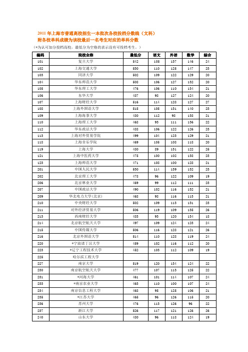 2011年上海普通高校招生一本批次各校投档分数线文科