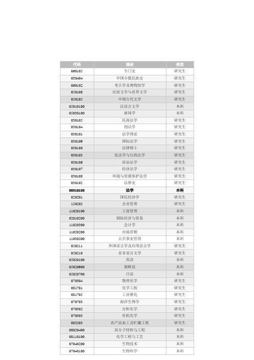 2013届毕业生专业代码表