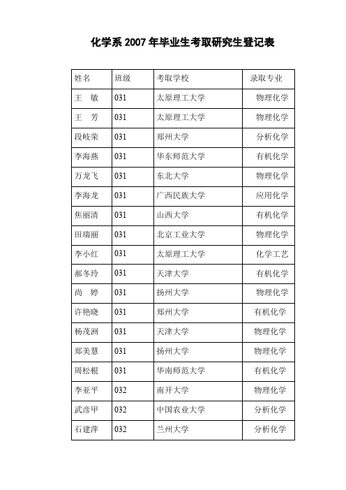 化学系2007年毕业生考取研究生登记表