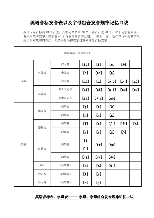 英语音标表以及字母、字母组合发音规律记忆口诀