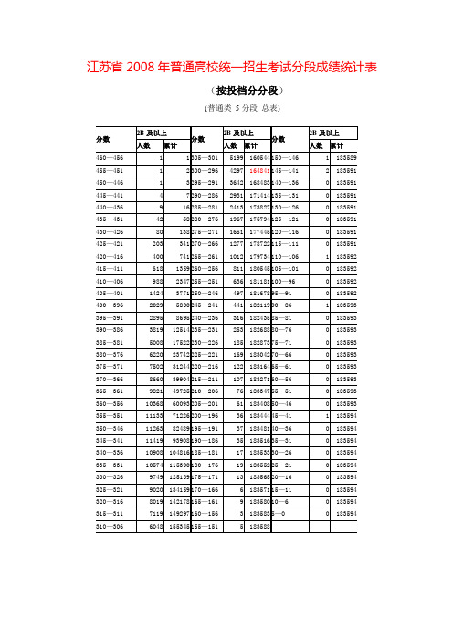 江苏省2008年普通高校统一招生考试分段成绩统计表(按投档分分段)