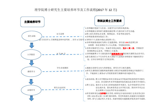 理学院博士研究生主要培养环节及工作流程2017年12月