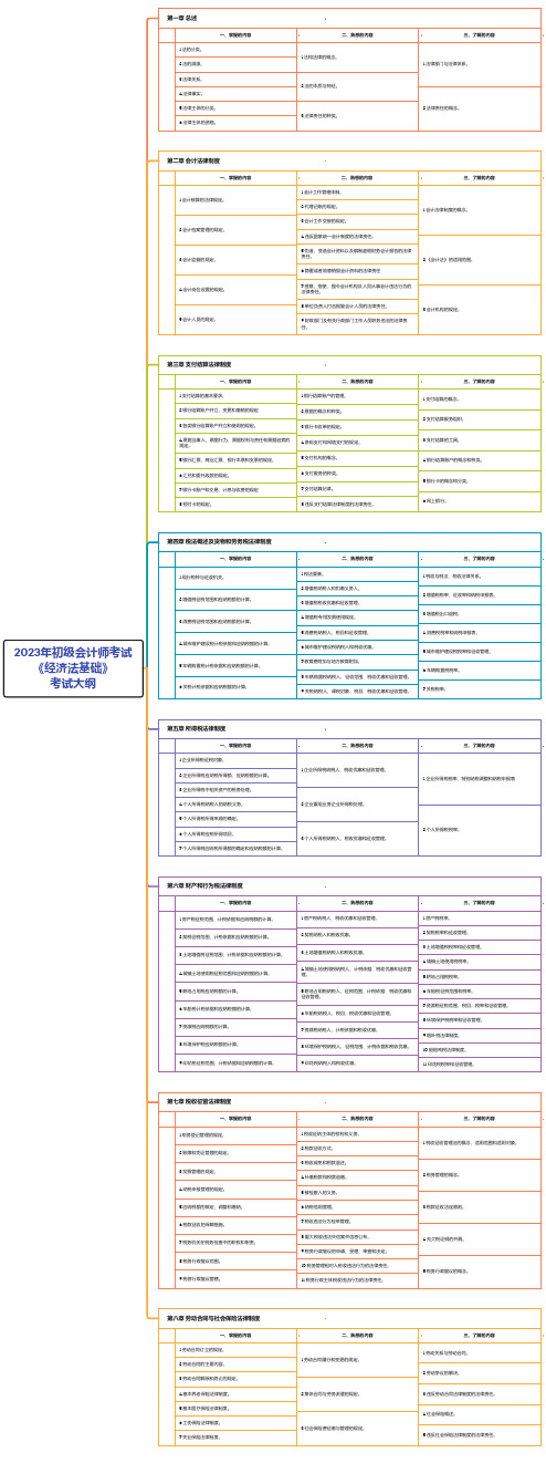 2023年初级会计师考试《经济法基础》考试大纲