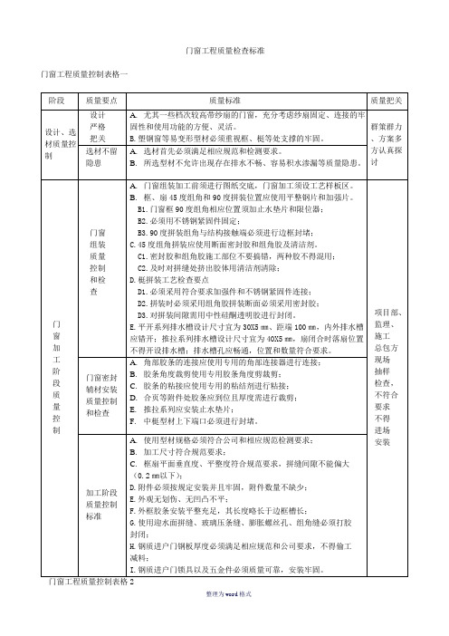 门窗工程质量控制要点Word 文档