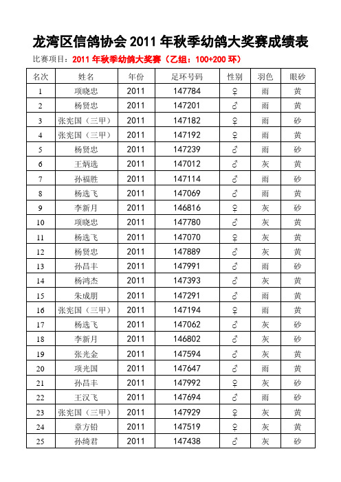 龙湾区信鸽协会2011年秋季幼鸽大奖赛成绩表