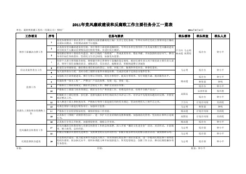 党风廉政建设和反腐败工作主要任务分工一览表