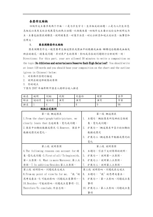 英语四级各类作文类型