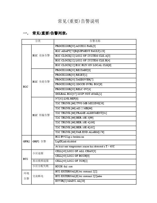 常见(重要)告警说明