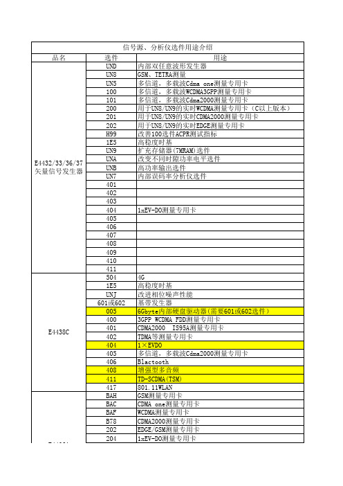 安捷伦信号源、分析仪选件说明