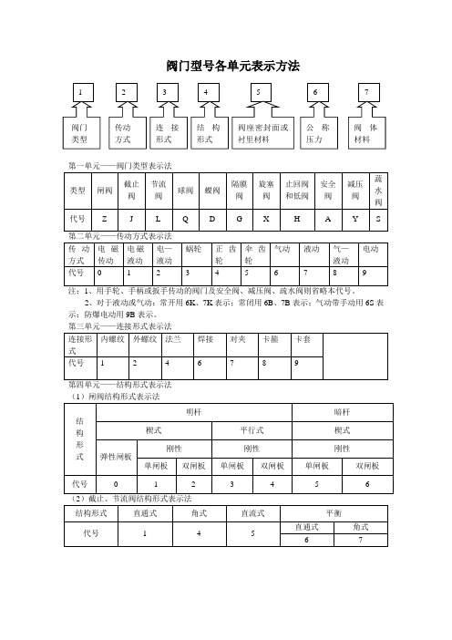 阀门型号各单元表示方法