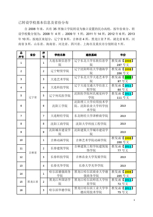 35所已转设学校基本信息及省份分布