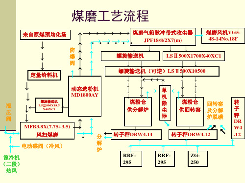 煤磨系统工艺,风扫煤磨培训