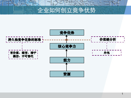 关于核心竞争力ppt课件