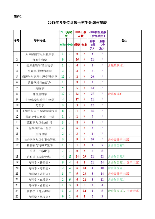 2018年各学位点硕士招生计划分配表